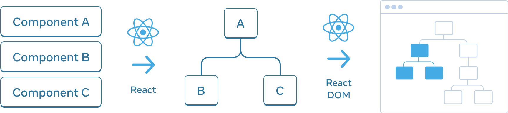 Схема с тремя горизонтально расположенными секциями. В первом разделе вертикально расположены три прямоугольника: 'Component A', 'Component B', и 'Component C'. Переход к следующей панели — это стрелка с логотипом React сверху и надписью 'React'. Средний раздел содержит дерево компонентов с корнем, обозначенным 'A', и двумя дочерними элементами, обозначенными 'B' и 'C'. Переход к следующему разделу снова осуществляется с помощью стрелки с логотипом React сверху и надписью 'React'. Последний, третий раздел, представляет собой каркас браузера, содержащий дерево из 8 узлов, в котором выделено только подмножество (с указанием поддерева из среднего раздела).